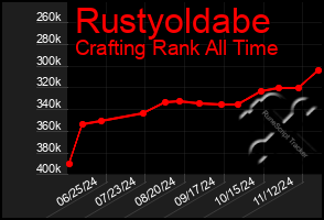 Total Graph of Rustyoldabe