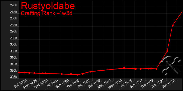 Last 31 Days Graph of Rustyoldabe