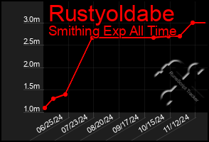 Total Graph of Rustyoldabe