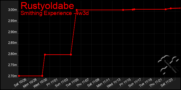 Last 31 Days Graph of Rustyoldabe