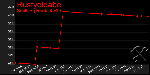 Last 31 Days Graph of Rustyoldabe