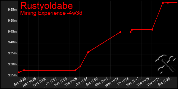 Last 31 Days Graph of Rustyoldabe