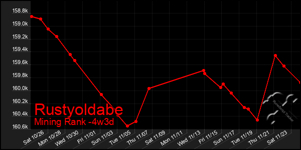 Last 31 Days Graph of Rustyoldabe