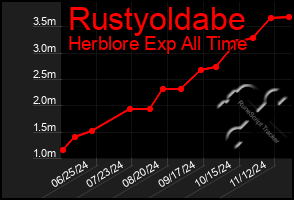 Total Graph of Rustyoldabe