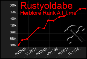 Total Graph of Rustyoldabe