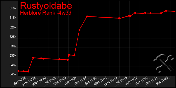 Last 31 Days Graph of Rustyoldabe