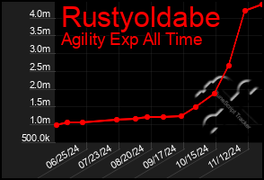 Total Graph of Rustyoldabe