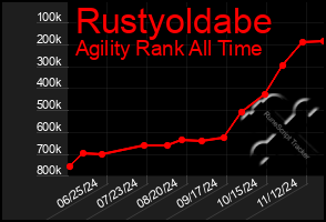 Total Graph of Rustyoldabe