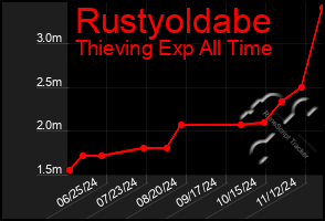 Total Graph of Rustyoldabe