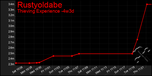 Last 31 Days Graph of Rustyoldabe