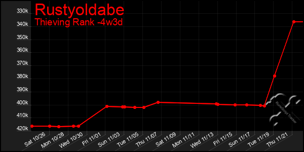 Last 31 Days Graph of Rustyoldabe