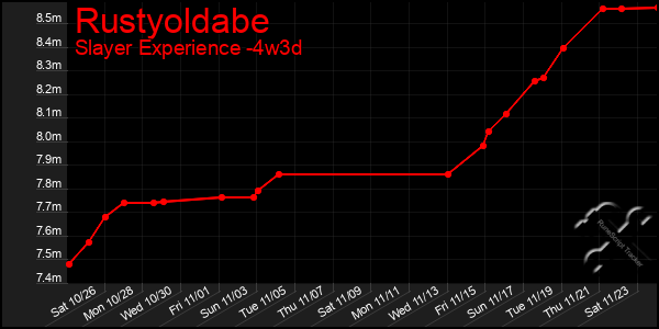 Last 31 Days Graph of Rustyoldabe