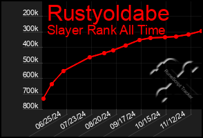 Total Graph of Rustyoldabe