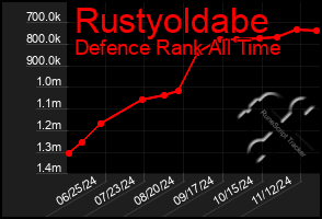 Total Graph of Rustyoldabe