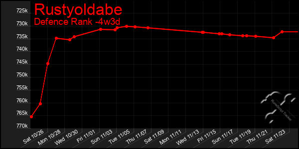 Last 31 Days Graph of Rustyoldabe