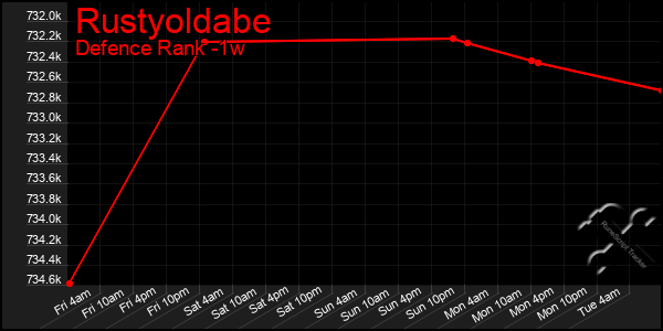 Last 7 Days Graph of Rustyoldabe