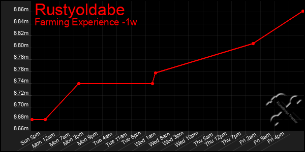 Last 7 Days Graph of Rustyoldabe