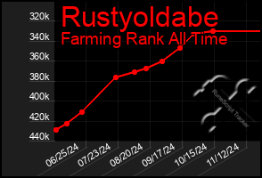 Total Graph of Rustyoldabe