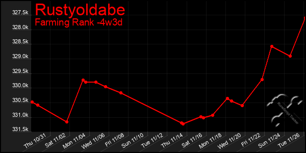 Last 31 Days Graph of Rustyoldabe