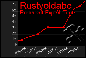 Total Graph of Rustyoldabe