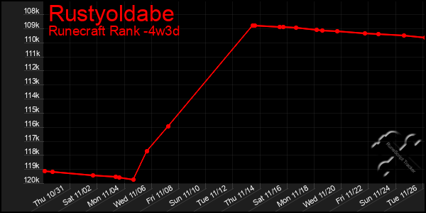 Last 31 Days Graph of Rustyoldabe