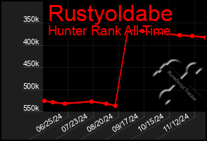 Total Graph of Rustyoldabe