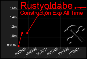 Total Graph of Rustyoldabe