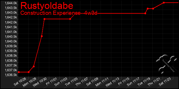 Last 31 Days Graph of Rustyoldabe