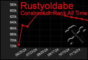 Total Graph of Rustyoldabe