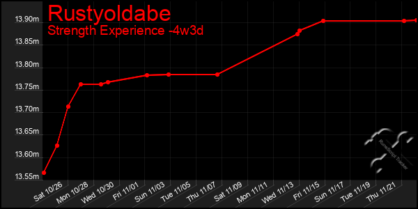 Last 31 Days Graph of Rustyoldabe