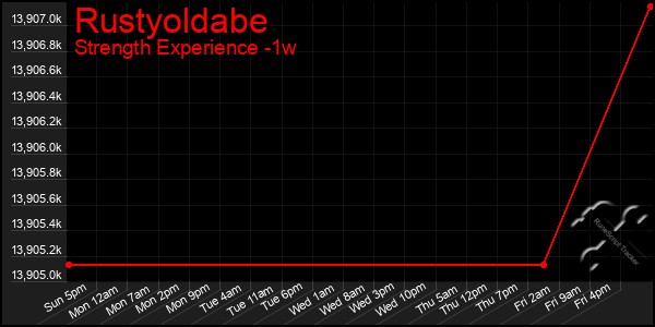 Last 7 Days Graph of Rustyoldabe