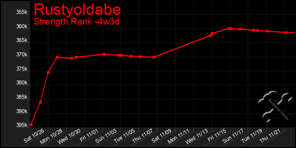 Last 31 Days Graph of Rustyoldabe