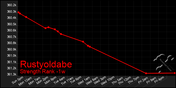 Last 7 Days Graph of Rustyoldabe