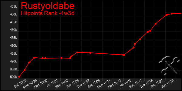 Last 31 Days Graph of Rustyoldabe