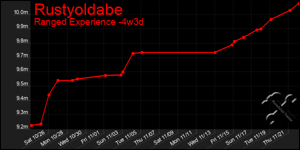 Last 31 Days Graph of Rustyoldabe