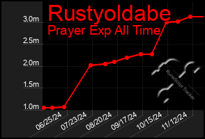 Total Graph of Rustyoldabe