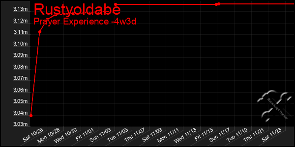 Last 31 Days Graph of Rustyoldabe