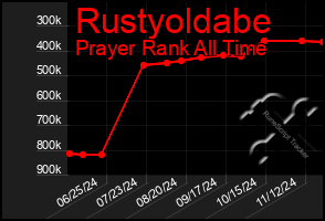 Total Graph of Rustyoldabe