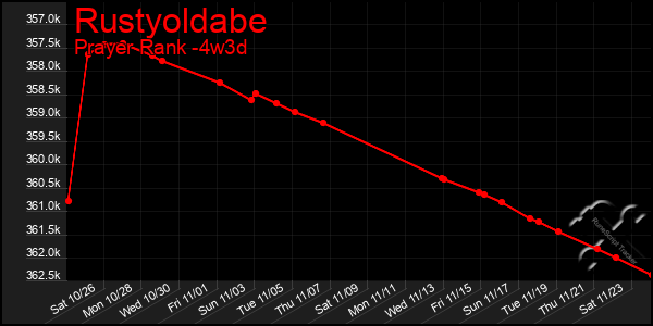 Last 31 Days Graph of Rustyoldabe