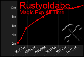 Total Graph of Rustyoldabe