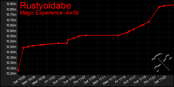 Last 31 Days Graph of Rustyoldabe