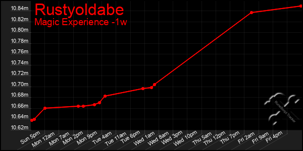 Last 7 Days Graph of Rustyoldabe