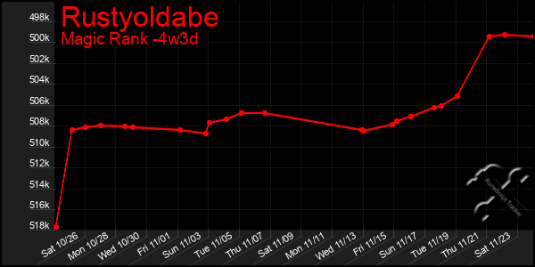 Last 31 Days Graph of Rustyoldabe