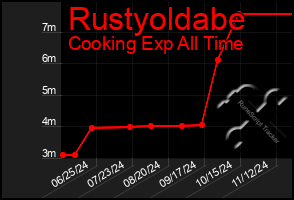 Total Graph of Rustyoldabe