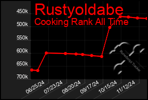 Total Graph of Rustyoldabe