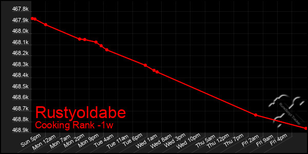 Last 7 Days Graph of Rustyoldabe