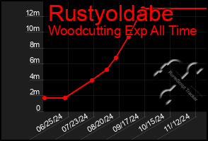 Total Graph of Rustyoldabe