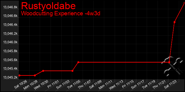 Last 31 Days Graph of Rustyoldabe