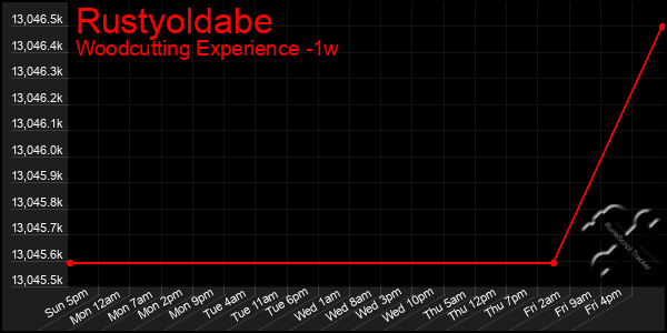 Last 7 Days Graph of Rustyoldabe