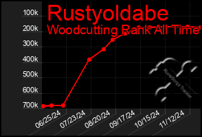 Total Graph of Rustyoldabe